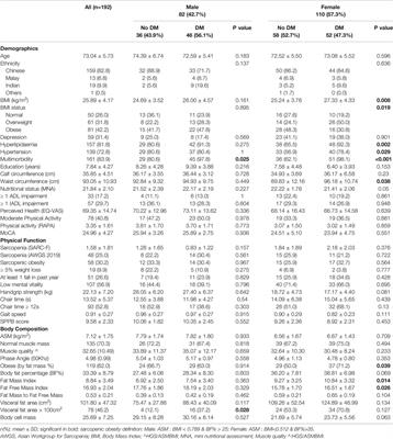 Gender Differences in Body Composition in Pre-Frail Older Adults With Diabetes Mellitus